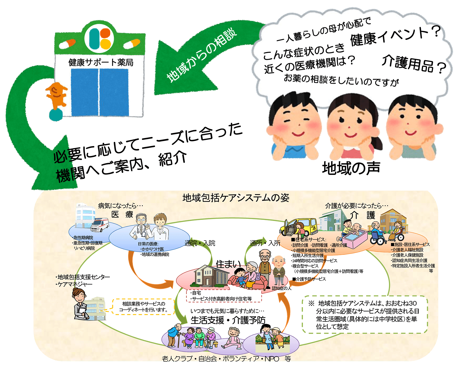 地域包括ケアの案内役